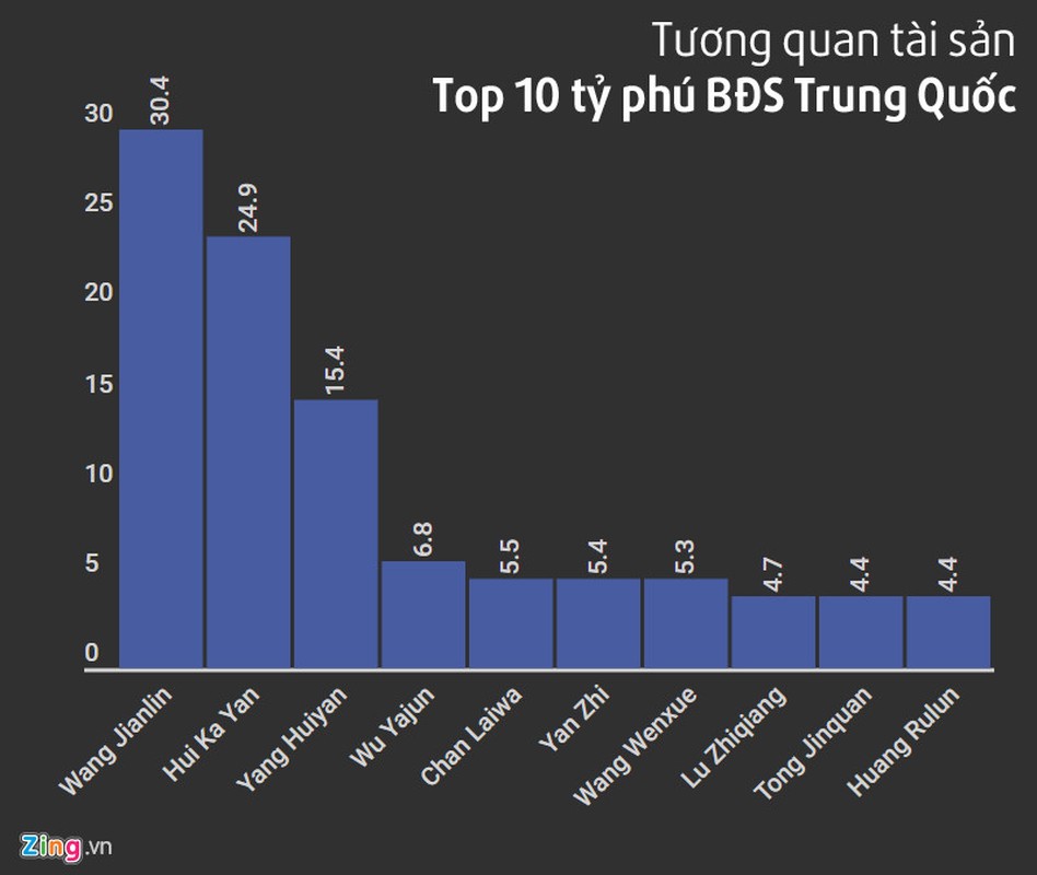 10 dai gia bat dong san giau nhat Trung Quoc-Hinh-11